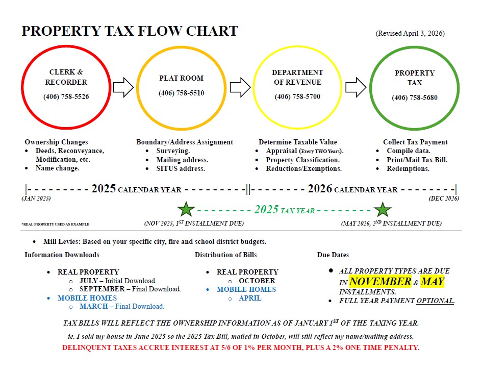 Property Tax Flow Chart